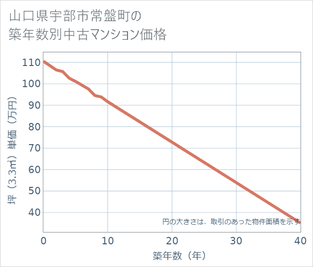 山口県宇部市常盤町の築年数別の中古マンション坪単価