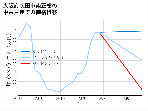 大阪府吹田市南正雀の中古戸建て価格推移