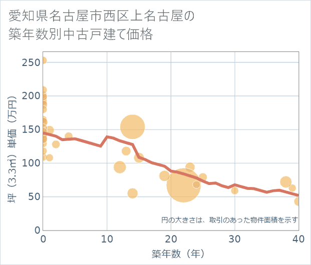 愛知県名古屋市西区上名古屋の築年数別の中古戸建て坪単価