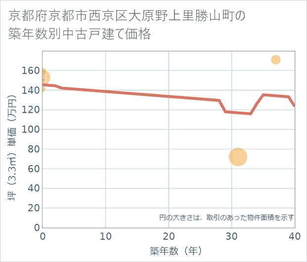 京都府京都市西京区大原野上里勝山町の築年数別の中古戸建て坪単価