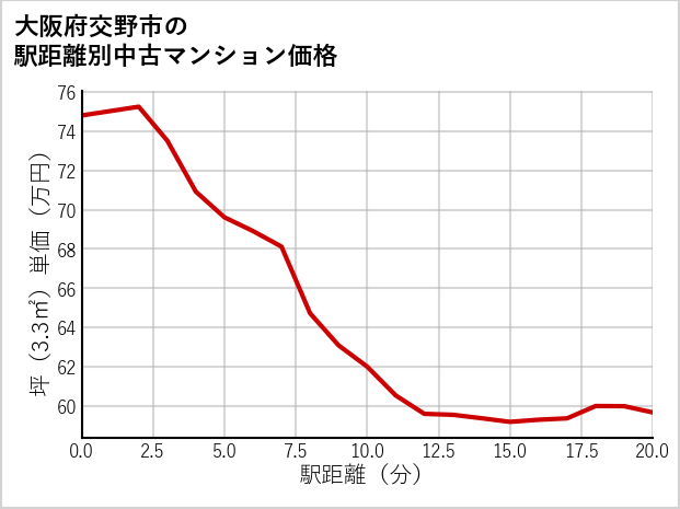大阪府交野市の徒歩距離別の中古マンション坪単価