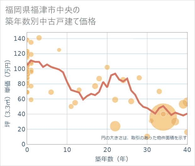 福岡県福津市中央の築年数別の中古戸建て坪単価
