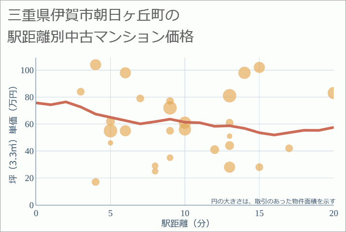 三重県伊賀市朝日ヶ丘町の徒歩距離別の中古マンション坪単価