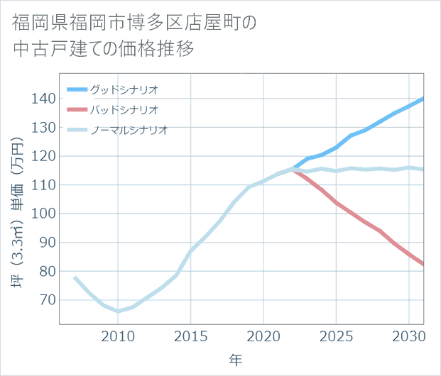 福岡県福岡市博多区店屋町の中古戸建て価格推移