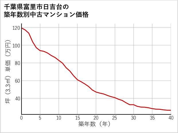 千葉県富里市日吉台の築年数別の中古マンション坪単価