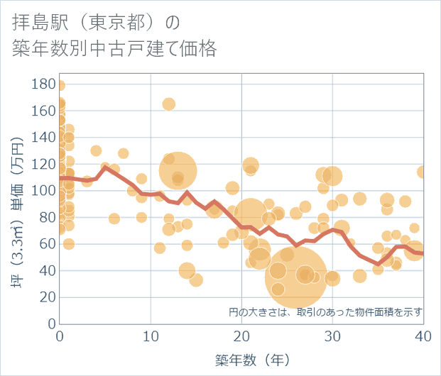 拝島駅(東京都)の築年数別の中古戸建て坪単価