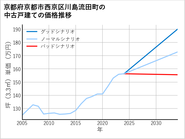 京都府京都市西京区川島流田町の中古戸建て価格推移