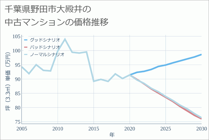 千葉県野田市大殿井の中古マンション価格推移