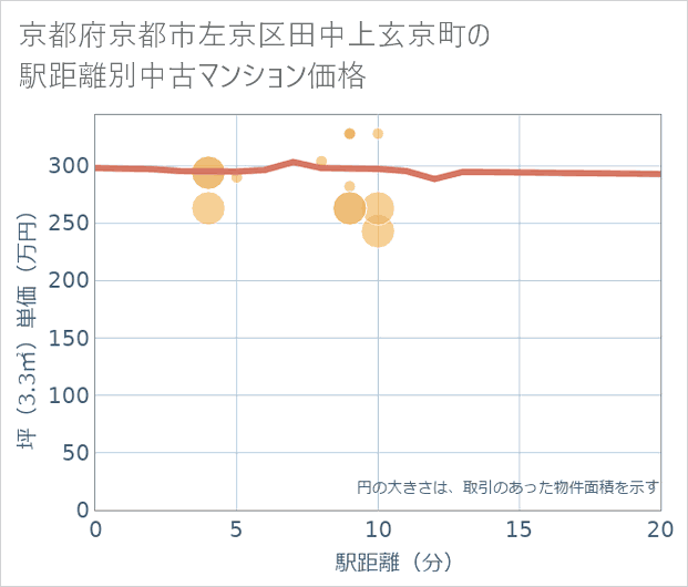 京都府京都市左京区田中上玄京町の徒歩距離別の中古マンション坪単価