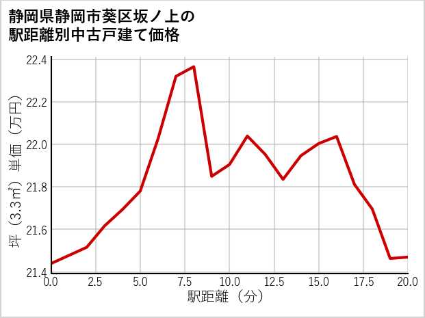静岡県静岡市葵区坂ノ上の徒歩距離別の中古戸建て坪単価