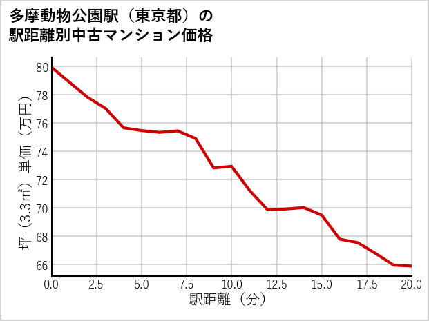 多摩動物公園駅（東京都）の徒歩距離別の中古マンション坪単価