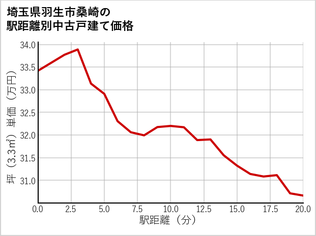 埼玉県羽生市桑崎の徒歩距離別の中古戸建て坪単価