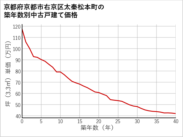 京都府京都市右京区太秦松本町の築年数別の中古戸建て坪単価