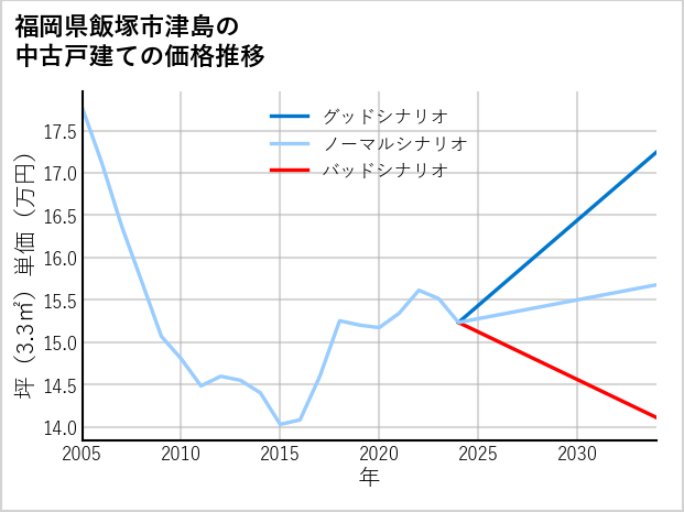 福岡県飯塚市津島の中古戸建て価格推移