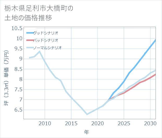 栃木県足利市大橋町の土地価格推移