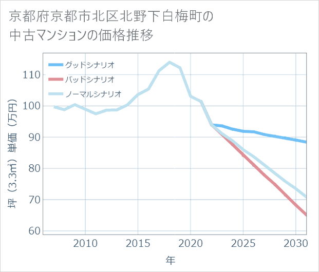 京都府京都市北区北野下白梅町の中古マンション価格推移