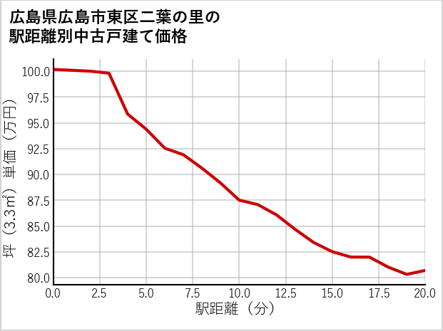 広島県広島市東区二葉の里の徒歩距離別の中古戸建て坪単価