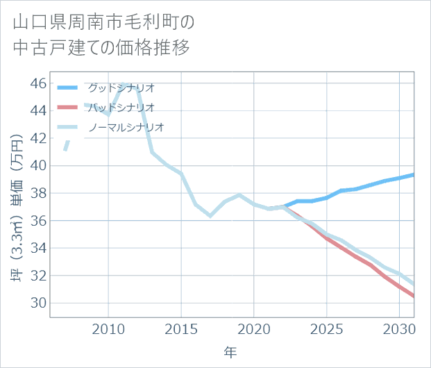 山口県周南市毛利町の中古戸建て価格推移