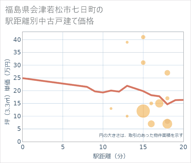 福島県会津若松市七日町の徒歩距離別の中古戸建て坪単価