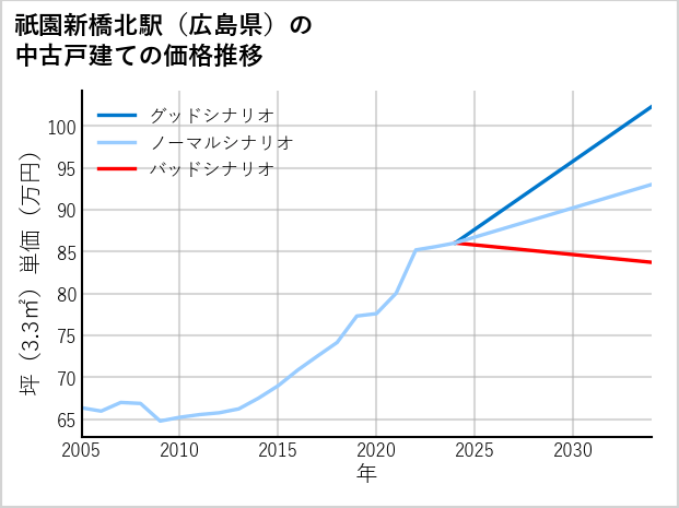 祇園新橋北駅（広島県）の中古戸建て価格推移