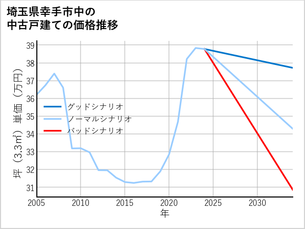 埼玉県幸手市中の中古戸建て価格推移