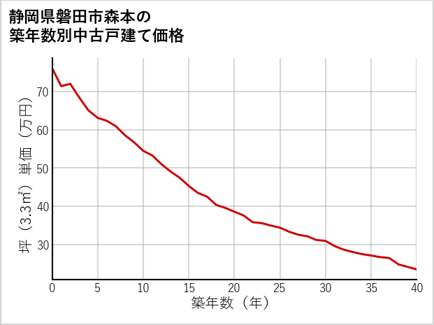 静岡県磐田市森本の築年数別の中古戸建て坪単価