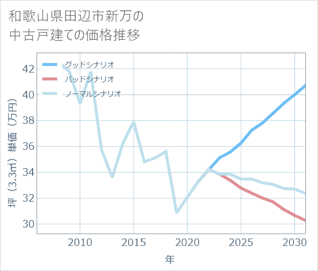 和歌山県田辺市新万の中古戸建て価格推移