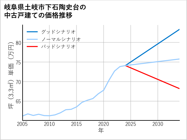 岐阜県土岐市下石陶史台の中古戸建て価格推移