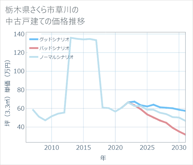 栃木県さくら市草川の中古戸建て価格推移