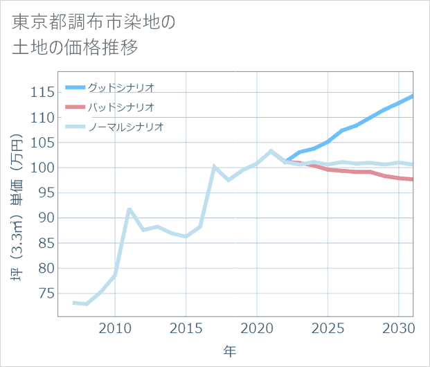 東京都調布市染地の土地価格推移