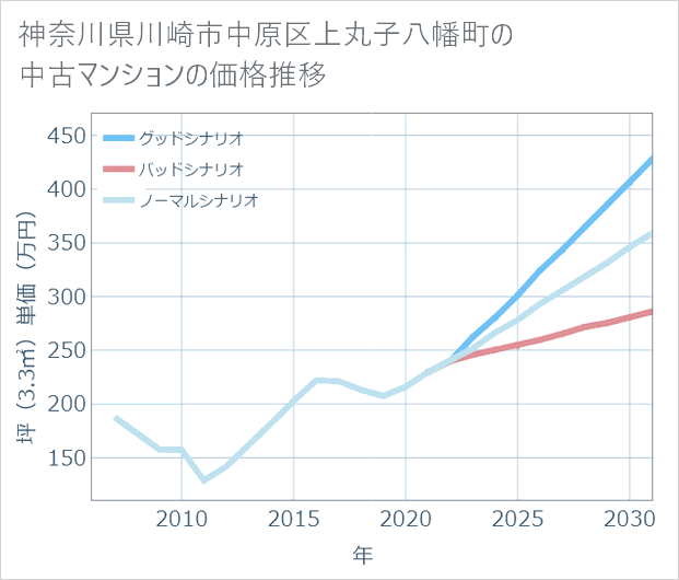 神奈川県川崎市中原区上丸子八幡町の中古マンション価格推移