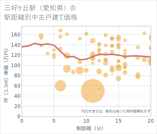 三好ケ丘駅(愛知県)の徒歩距離別の中古戸建て坪単価