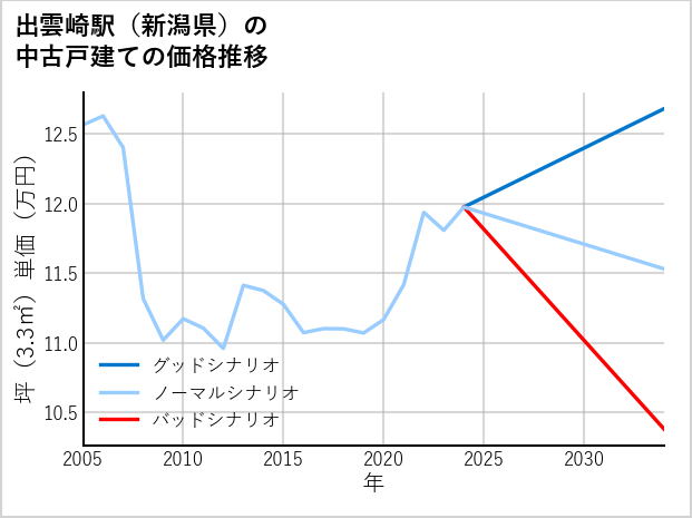 出雲崎駅（新潟県）の中古戸建て価格推移