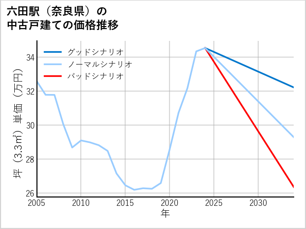 六田駅（奈良県）の中古戸建て価格推移
