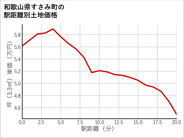 和歌山県すさみ町の徒歩距離別の土地坪単価