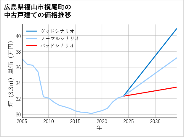 広島県福山市横尾町の中古戸建て価格推移