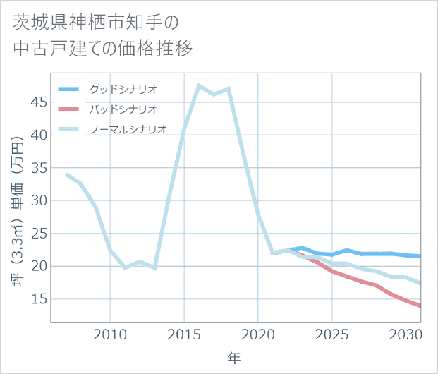 茨城県神栖市知手の中古戸建て価格推移