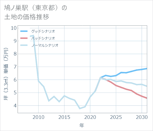 鳩ノ巣駅(東京都)の土地価格推移
