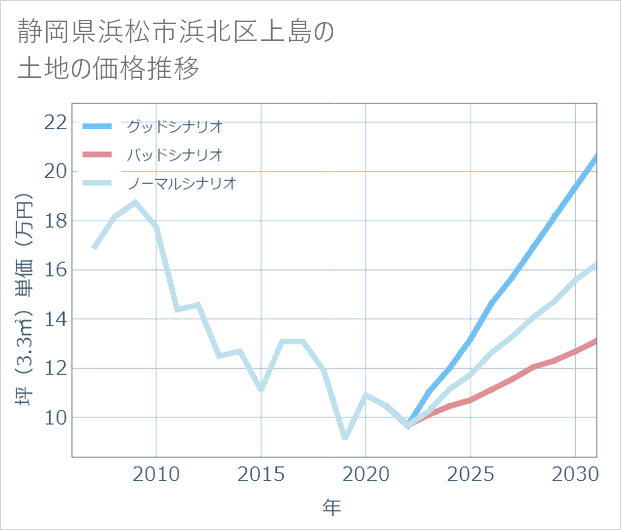 静岡県浜松市浜北区上島の土地価格推移