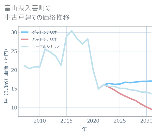富山県入善町の中古戸建て価格推移