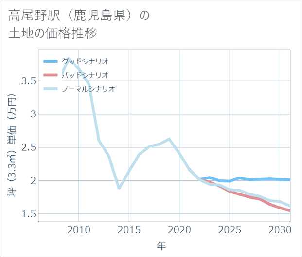 高尾野駅(鹿児島県)の土地価格推移