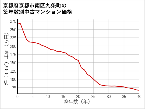 京都府京都市南区九条町の築年数別の中古マンション坪単価