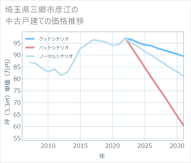 埼玉県三郷市彦江の中古戸建て価格推移