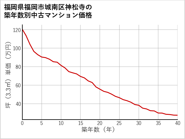 福岡県福岡市城南区神松寺の築年数別の中古マンション坪単価
