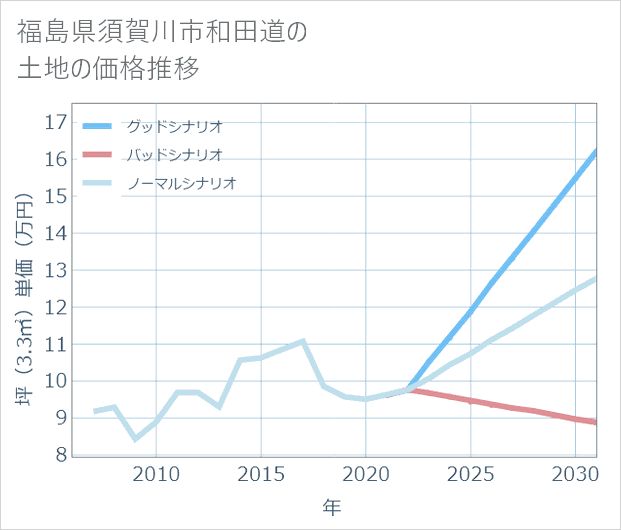 福島県須賀川市和田道の土地価格推移