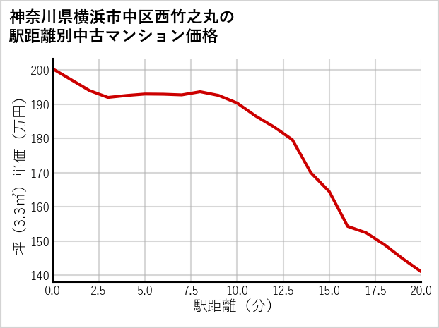 神奈川県横浜市中区西竹之丸の徒歩距離別の中古マンション坪単価