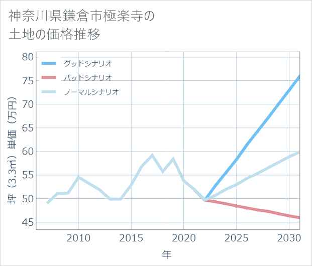 神奈川県鎌倉市極楽寺の土地価格推移