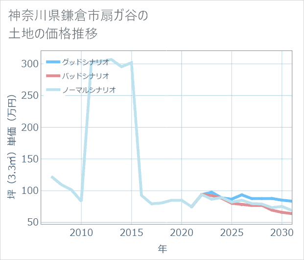 神奈川県鎌倉市扇ガ谷の土地価格推移