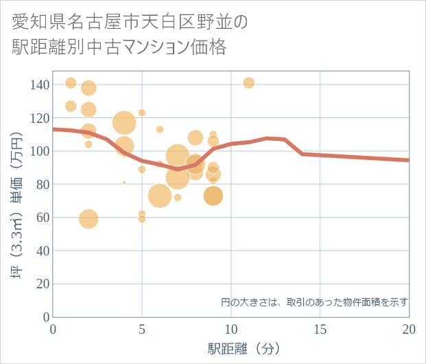 愛知県名古屋市天白区野並の徒歩距離別の中古マンション坪単価