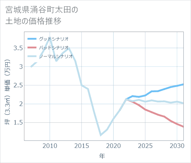 宮城県涌谷町太田の土地価格推移